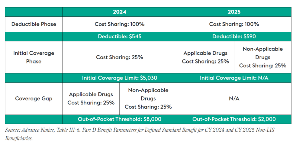 CMS Releases CY 2025 Advance Notice For Medicare Advantage Part D